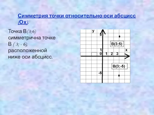 Симметрия точки относительно оси абсцисс (Ох). Точка В(3;6) симметрична точке В