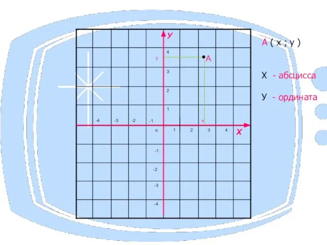 А ( х ; у ) Х - абсцисса У - ордината