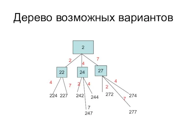 Дерево возможных вариантов 2 22 24 27 2 4 7 224