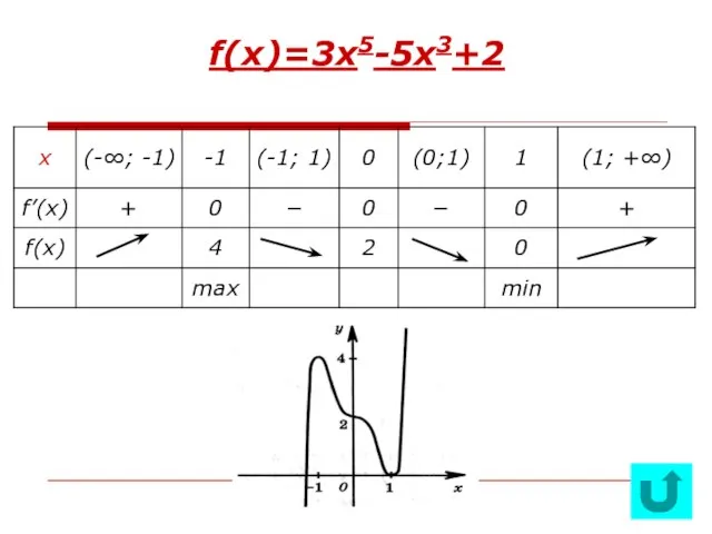 f(x)=3x5-5x3+2