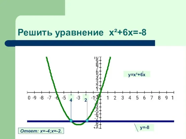 Решить уравнение x²+6x=-8 y=x²+6x Ответ: х=-4;х=-2. у=-8 -4 -2