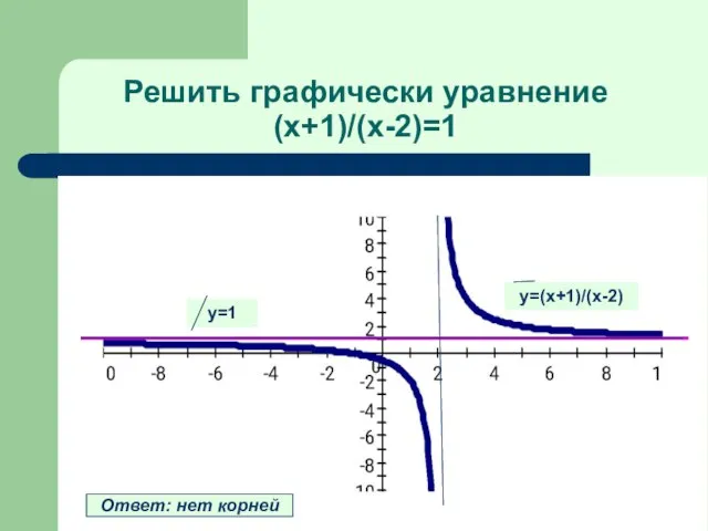 Решить графически уравнение (х+1)/(х-2)=1 у=(х+1)/(х-2) у=1 Ответ: нет корней