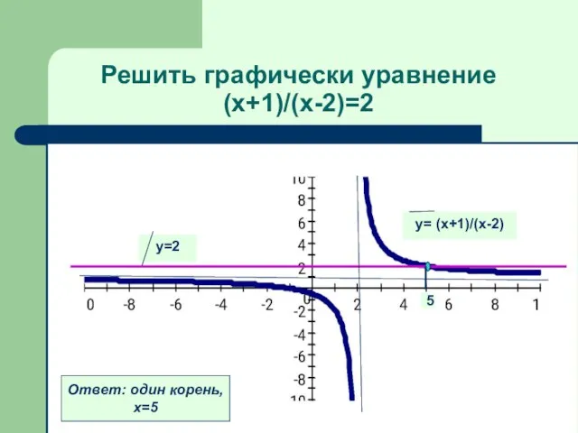 Решить графически уравнение (х+1)/(х-2)=2 у= (х+1)/(х-2) у=2 Ответ: один корень, х=5 5