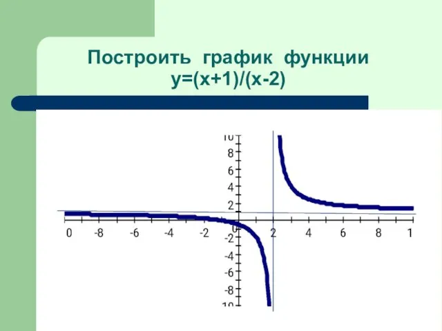 Построить график функции y=(x+1)/(x-2)