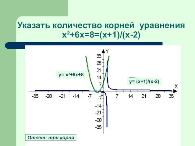 Указать количество корней уравнения x²+6x=8=(x+1)/(x-2) у= (х+1)/(х-2) у= x²+6x+8 Ответ: три корня