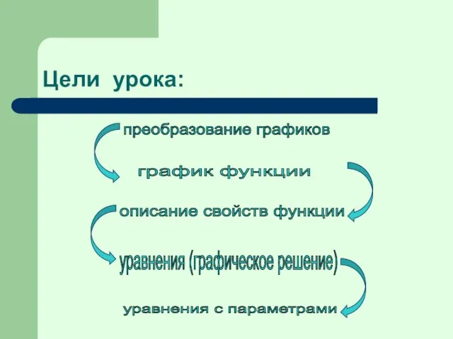 Цели урока: преобразование графиков график функции описание свойств функции уравнения (графическое решение) уравнения с параметрами