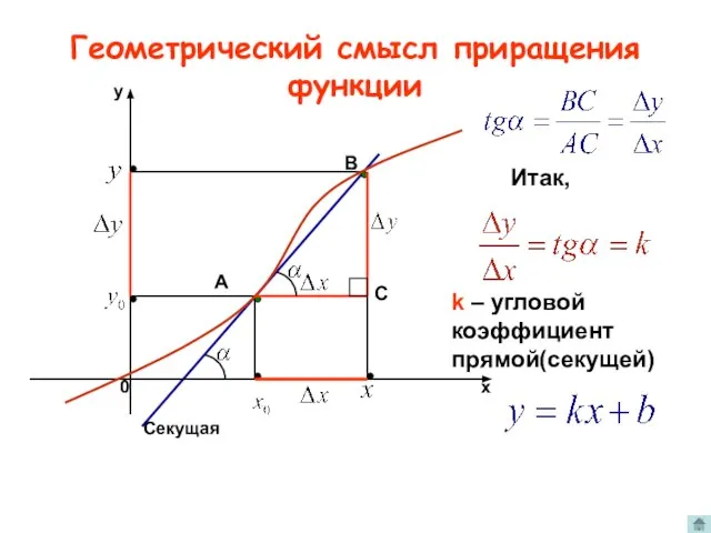 Геометрический смысл приращения функции A B Секущая С Итак, k – угловой коэффициент прямой(секущей)