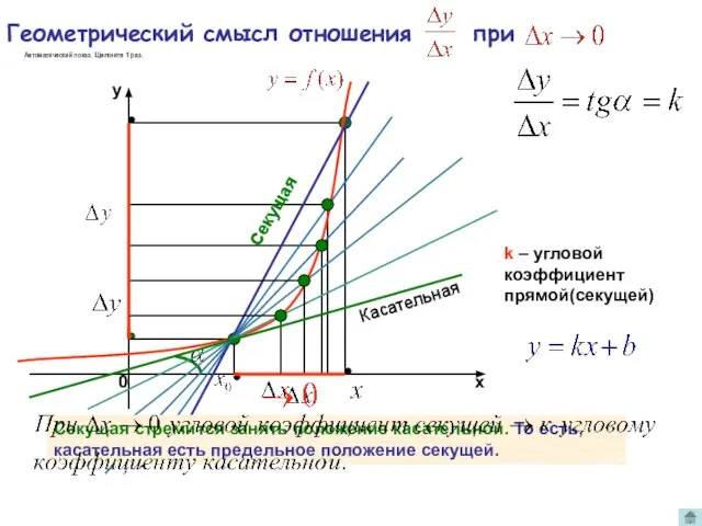 Геометрический смысл отношения при k – угловой коэффициент прямой(секущей) Секущая стремится