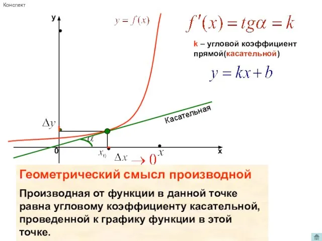 k – угловой коэффициент прямой(касательной) Касательная Геометрический смысл производной Производная от