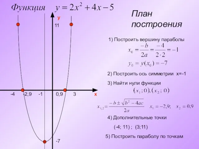 План построения y x 1) Построить вершину параболы -7 -1 2)