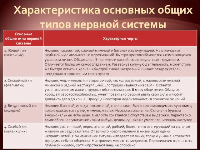 Характеристика основных общих типов нервной системы