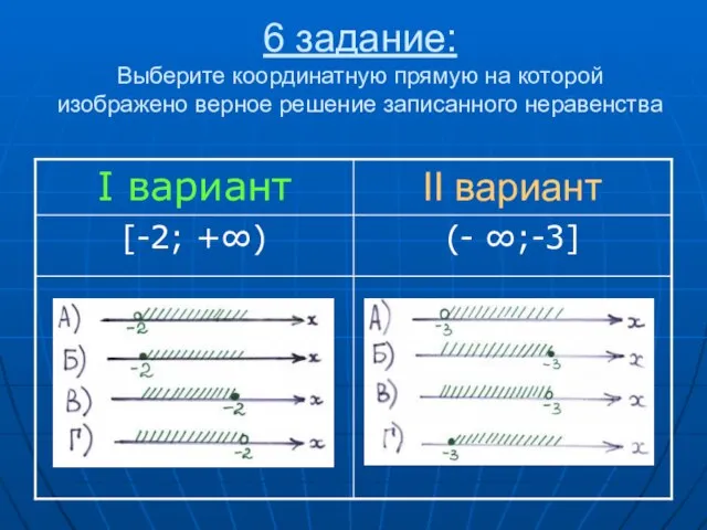 6 задание: Выберите координатную прямую на которой изображено верное решение записанного неравенства