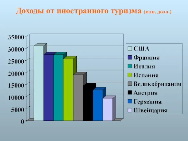 Доходы от иностранного туризма (млн. долл.)