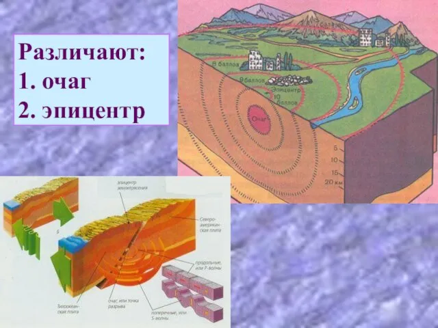 Различают: 1. очаг 2. эпицентр