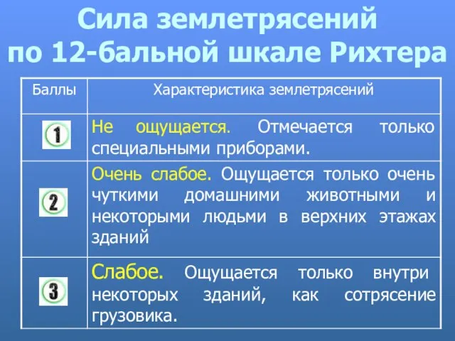 Сила землетрясений по 12-бальной шкале Рихтера