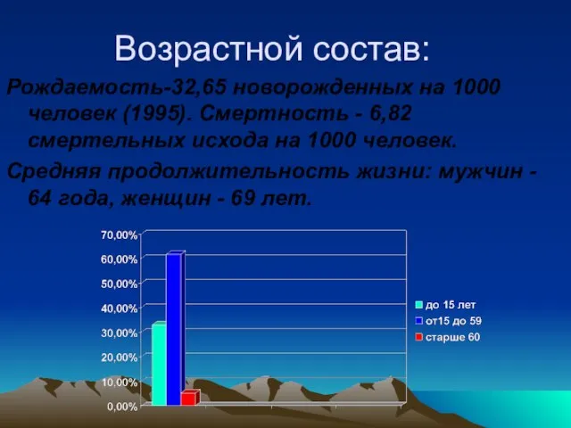 Возрастной состав: Рождаемость-32,65 новорожденных на 1000 человек (1995). Смертность - 6,82