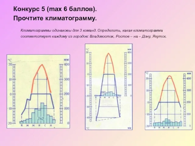 Конкурс 5 (max 6 баллов). Прочтите климатограмму. Климатограммы одинаковы для 3