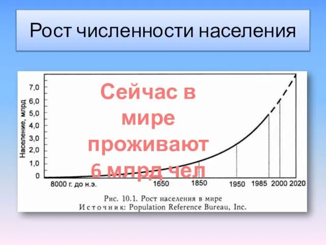 Рост численности населения Сейчас в мире проживают 6 млрд чел