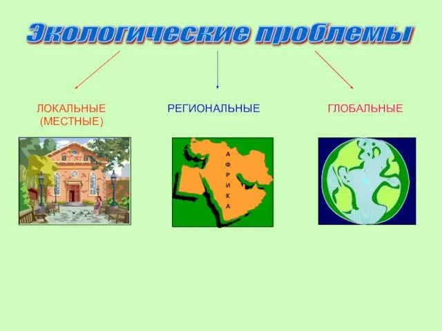 Экологические проблемы ЛОКАЛЬНЫЕ (МЕСТНЫЕ) РЕГИОНАЛЬНЫЕ ГЛОБАЛЬНЫЕ