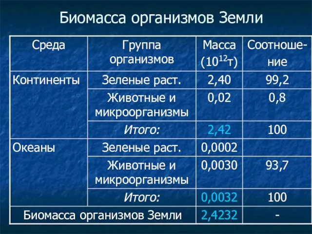 Биомасса организмов Земли