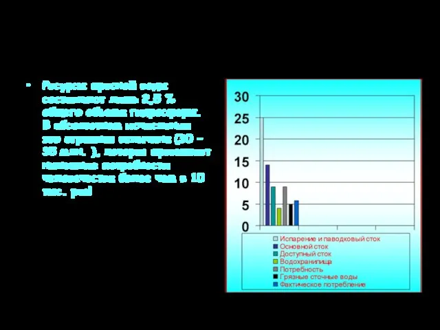 Водные ресурсы Ресурсы пресной воды составляют лишь 2,5 % общего объема