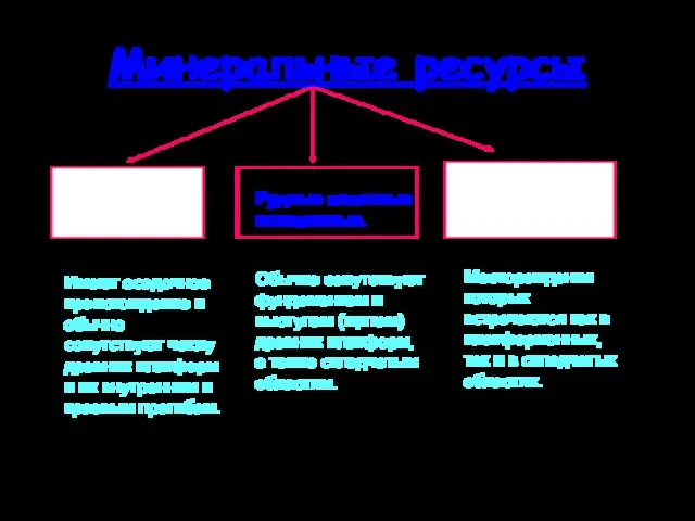 Минеральные ресурсы Топливные полезные ископаемые. Имеют осадочное происхождение и обычно сопутствуют