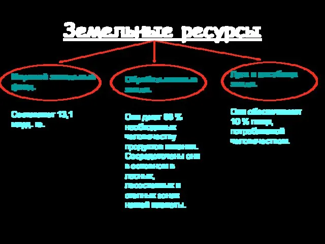 Земельные ресурсы Мировой земельный фонд. Составляет 13,1 млрд. га. Обрабатываемые земли.