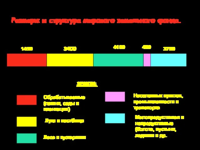 Размеры и структура мирового земельного фонда. 1450 3400 450 4100 3700