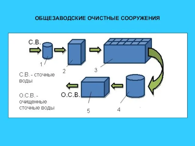 ОБЩЕЗАВОДСКИЕ ОЧИСТНЫЕ СООРУЖЕНИЯ