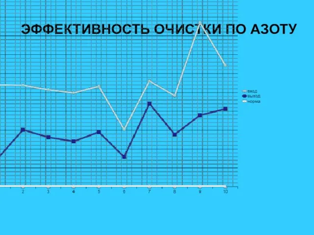 ЭФФЕКТИВНОСТЬ ОЧИСТКИ ПО АЗОТУ