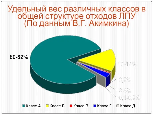 Удельный вес различных классов в общей структуре отходов ЛПУ (По данным В.Г. Акимкина)