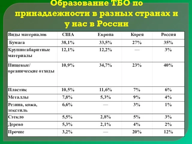 Образование ТБО по принадлежности в разных странах и у нас в России