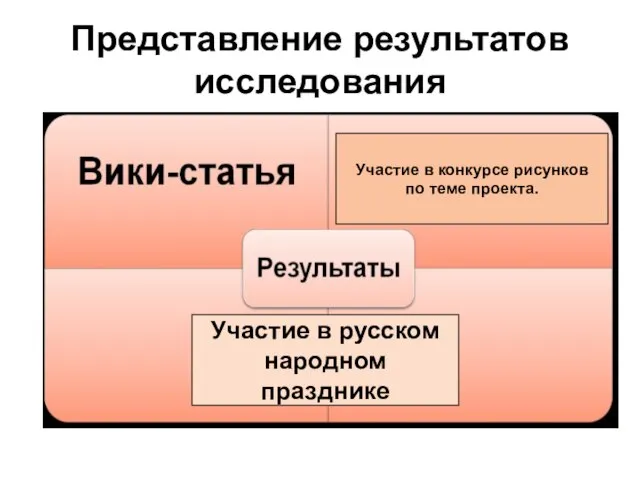 Представление результатов исследования Участие в русском народном празднике Участие в конкурсе рисунков по теме проекта.