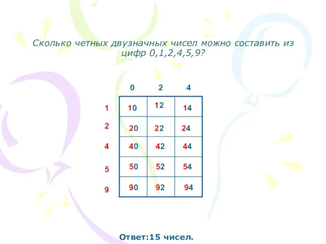 Сколько четных двузначных чисел можно составить из цифр 0,1,2,4,5,9? Ответ:15 чисел.