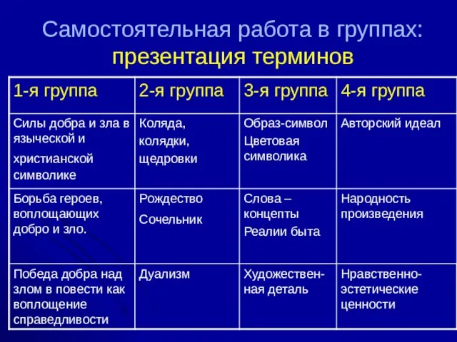 Самостоятельная работа в группах: презентация терминов