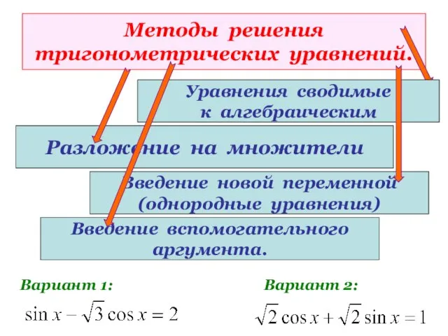 Методы решения тригонометрических уравнений. Разложение на множители Вариант 1: Вариант 2: