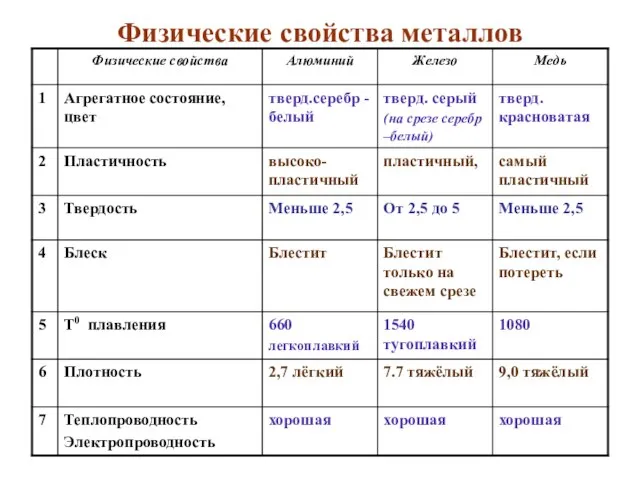 Физические свойства металлов