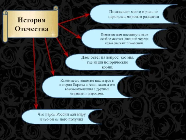 История Отечества Показывает место и роль ее народов в мировом развитии