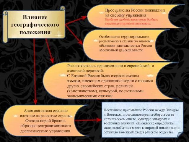 Влияние географического положения Пространства России повлияли и на систему управления. Наиболее