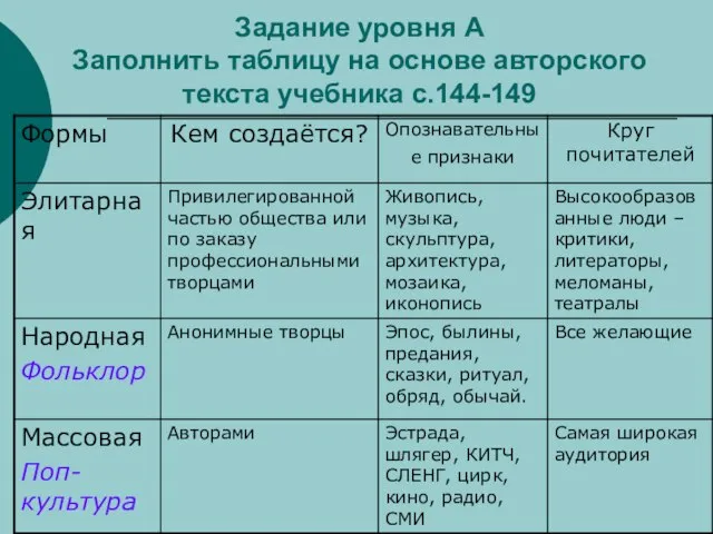 Задание уровня А Заполнить таблицу на основе авторского текста учебника с.144-149