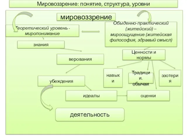 Мировоззрение: понятие, структура, уровни мировоззрение Теоретический уровень - миропонимание знания Обыденно-практический