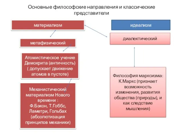 Основные философские направления и классические представители материализм идеализм метафизический диалектический Атомистическое