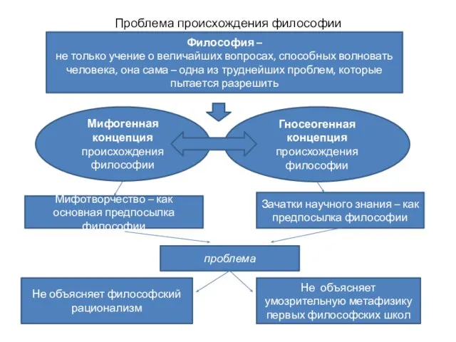 Проблема происхождения философии Философия – не только учение о величайших вопросах,