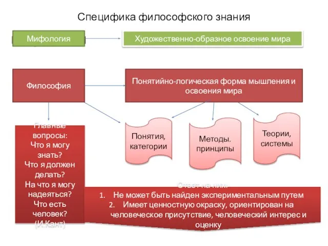 Специфика философского знания мифология Мифология Художественно-образное освоение мира Философия Понятийно-логическая форма