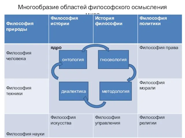 Многообразие областей философского осмысления мира онтология гносеология диалектика методология