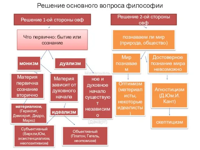 Решение основного вопроса философии Решение 1-ой стороны овф Решение 2-ой стороны