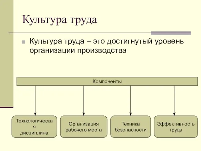 Культура труда Культура труда – это достигнутый уровень организации производства Технологическая