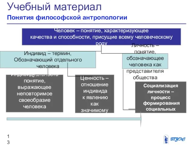 Учебный материал Понятия философской антропологии Человек – понятие, характеризующее качества и