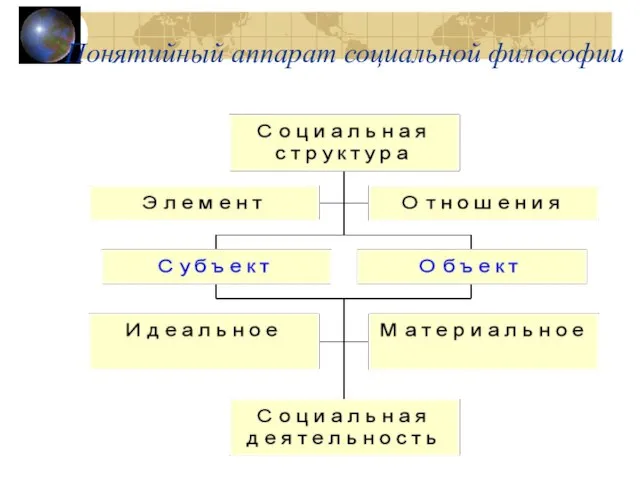 Понятийный аппарат социальной философии