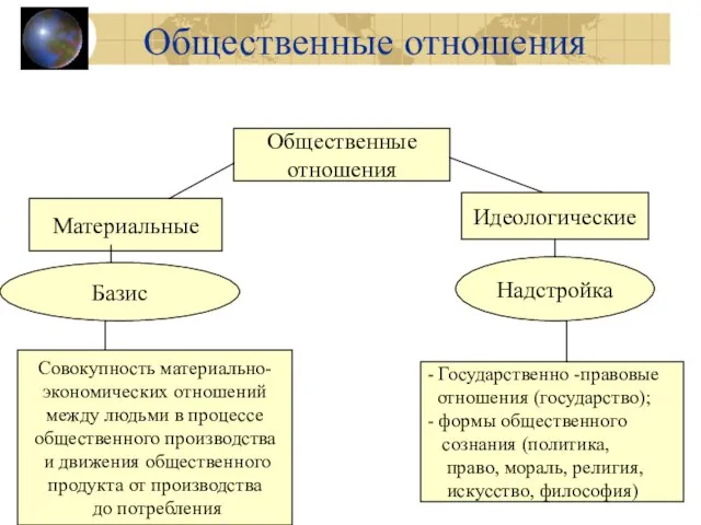 Общественные отношения Общественные отношения Материальные Идеологические Базис Надстройка Совокупность материально- экономических